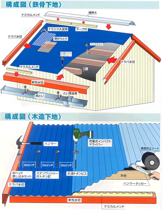トタンの取り付け方